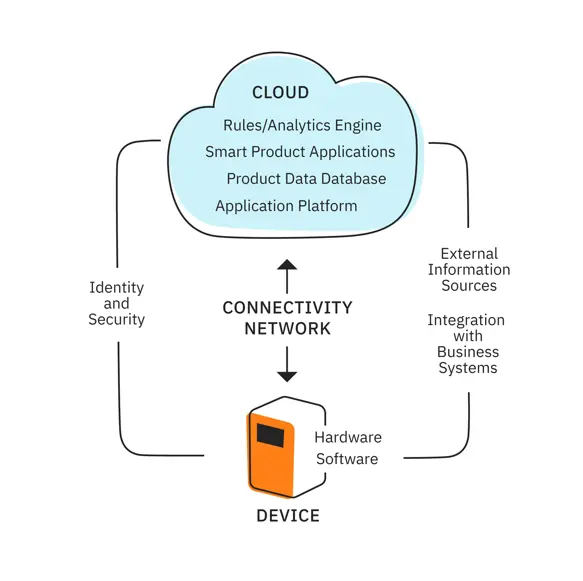 Eine Zeichnung von einem Geräd dass an einen Cloudservice angebunden ist soll das Konzept von IOT erklären